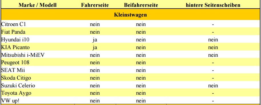 automaticke-elektricke-okna-bez-poistky-su-nebezpecne