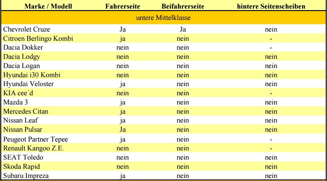 automaticke-elektricke-okna-bez-poistky-su-nebezpecne