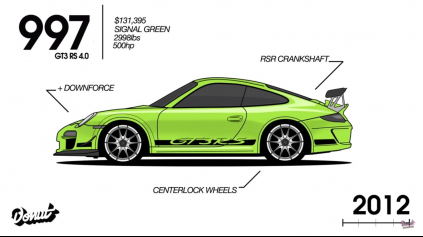 Evolúcia jedného z naj športiaku sveta v kocke  – Porsche 911!