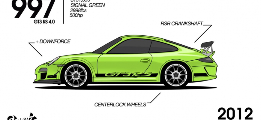 Evolúcia jedného z naj športiaku sveta v kocke  – Porsche 911!