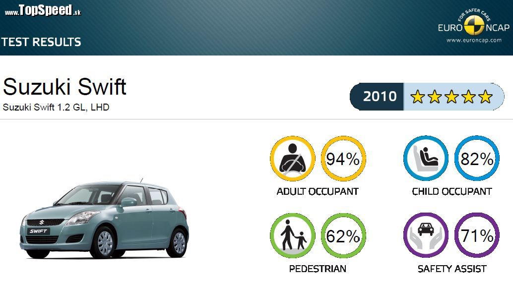 Suzuki Swift v oblasti pasívnej bezpečnosti exceluje. Potvrdila to nezávislá organizácia EuroNCAP týmito skvelými výsledkami.