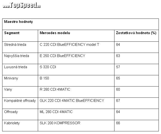 Prehľad zostatkových hodnôt modelov Mercedes-Benz