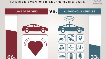 PODĽA MAZDY AŽ 2/3 VODIČOV CHCÚ ŠOFÉROVAŤ AUTÁ V BUDÚCNOSTI