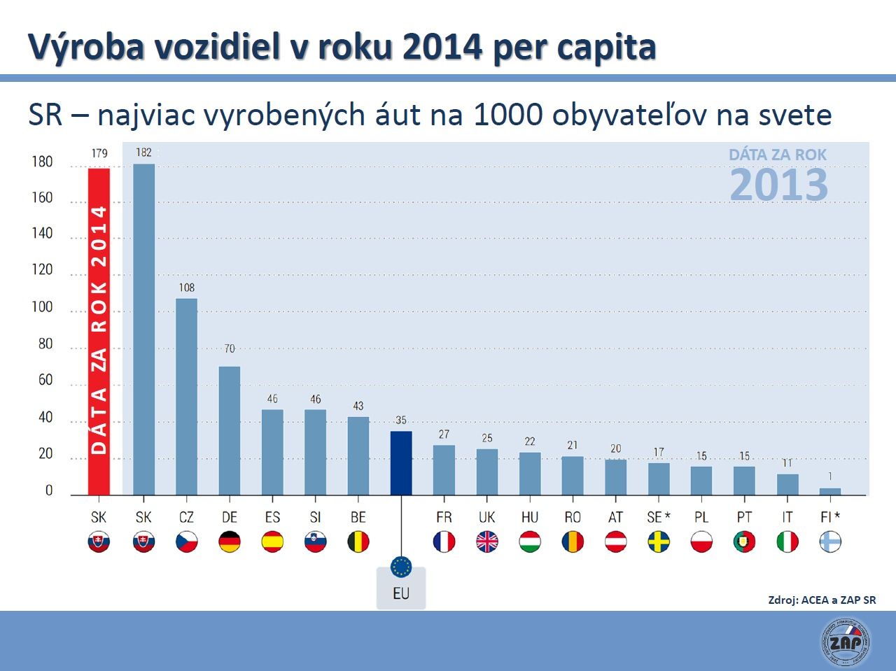 ZAP SR pocet vyrobenych aut vo svete na 1000 obyvatelov