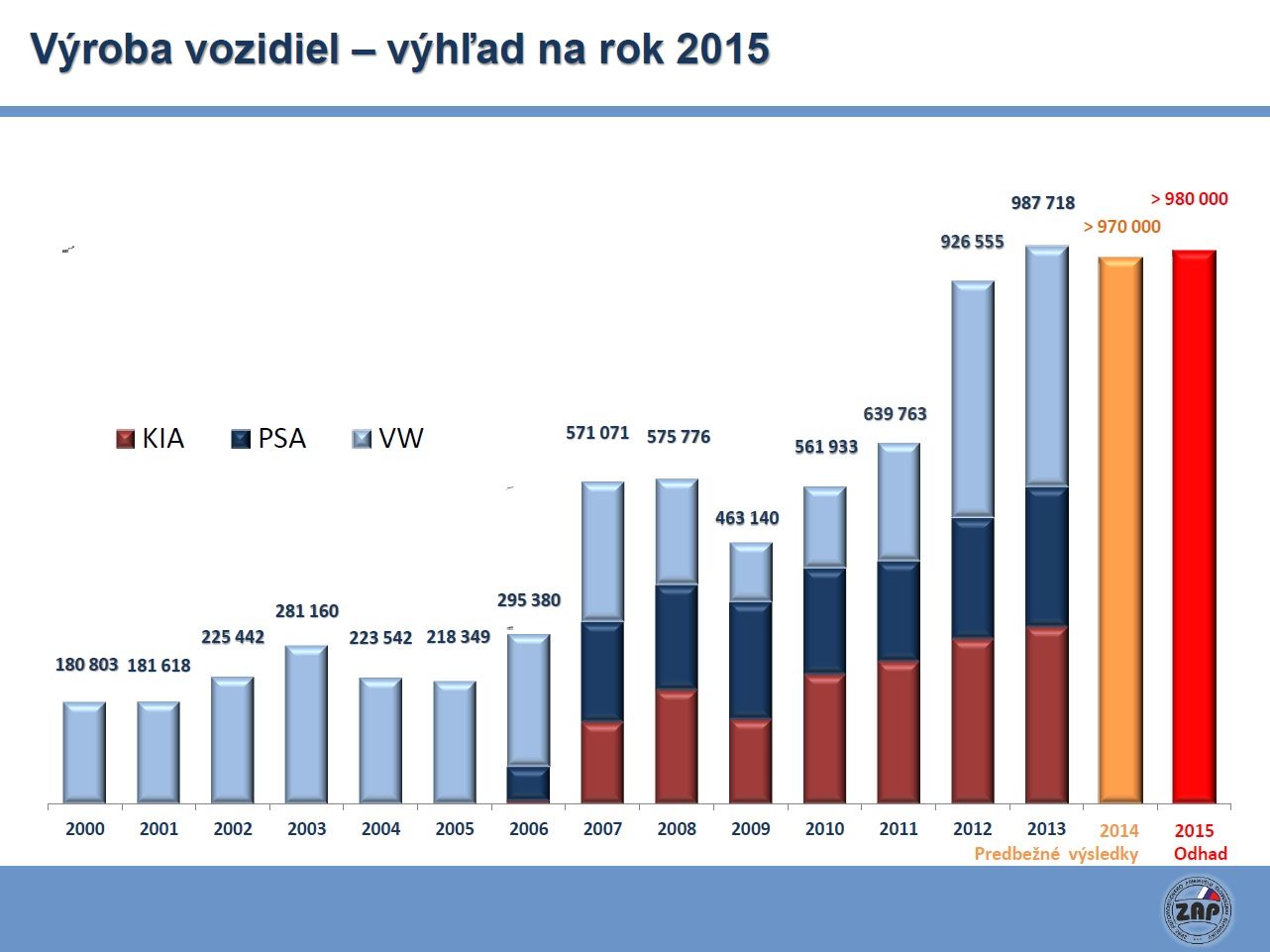 ZAP SR prognoza poctu vyrobenych aut v SR pre r2015