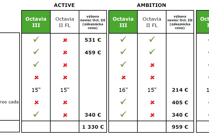 Porovnanie cien základných modelov jednotlivých výbav ACTIVE, AMBITION a ELEGANCE medzi Octavia III a Octavia II FaceLift