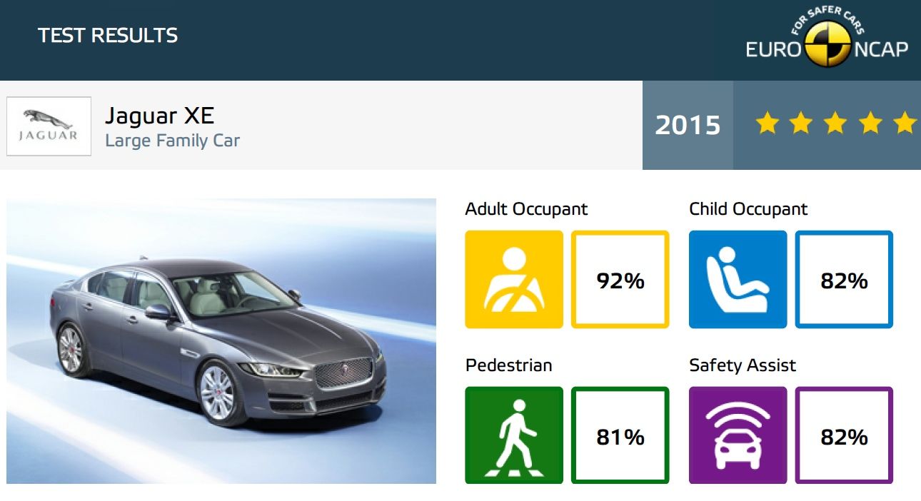 EuroNCAP hodnotenie Jaguar XE
