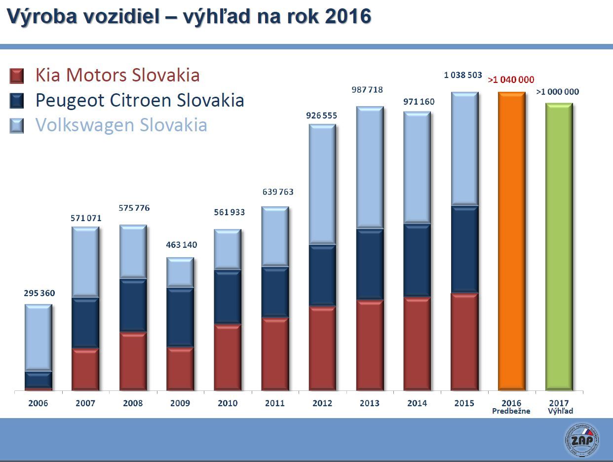 Padol rekord v počte vyrobených vozidiel