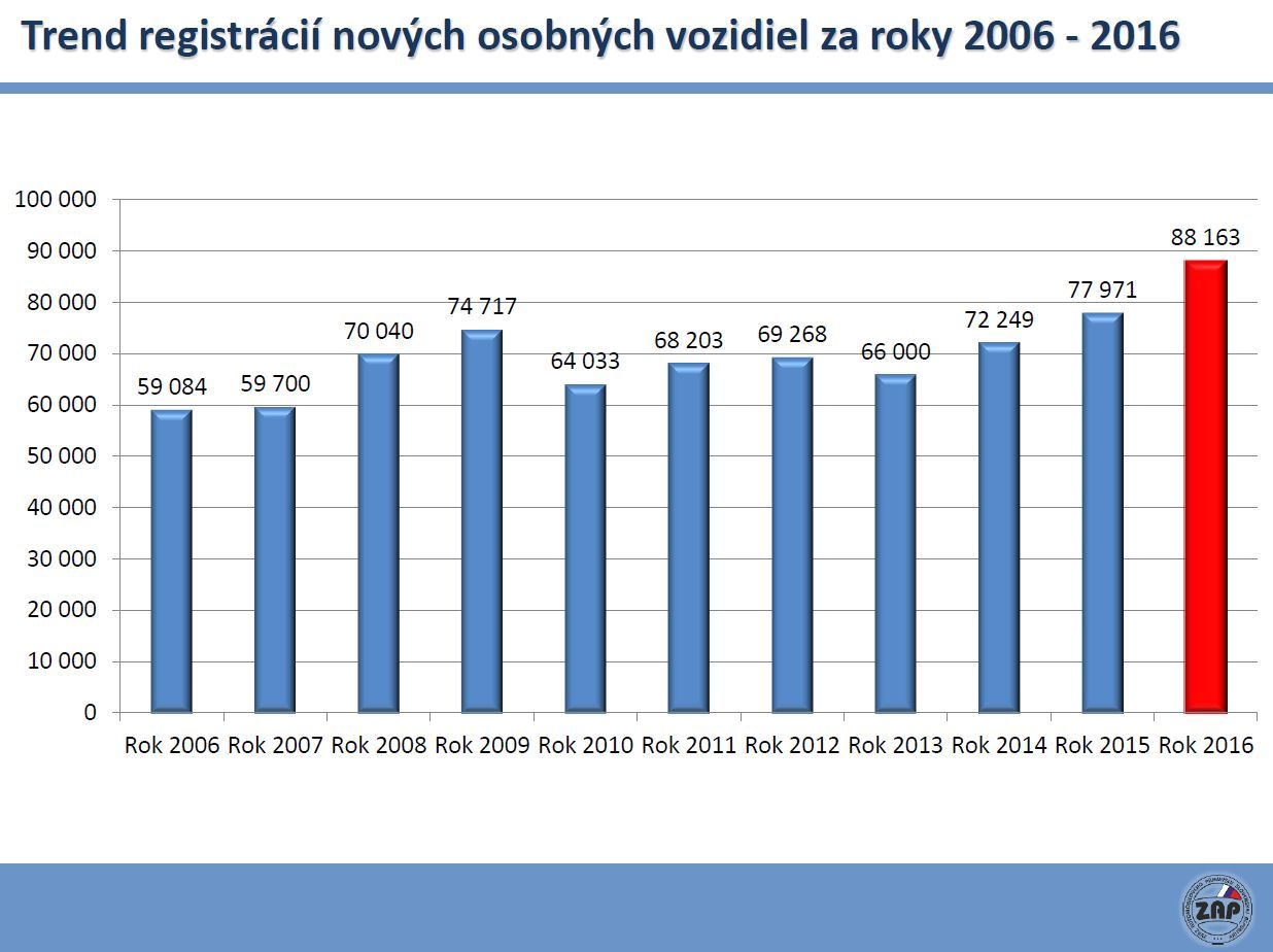 Registrácie nových áut 2016