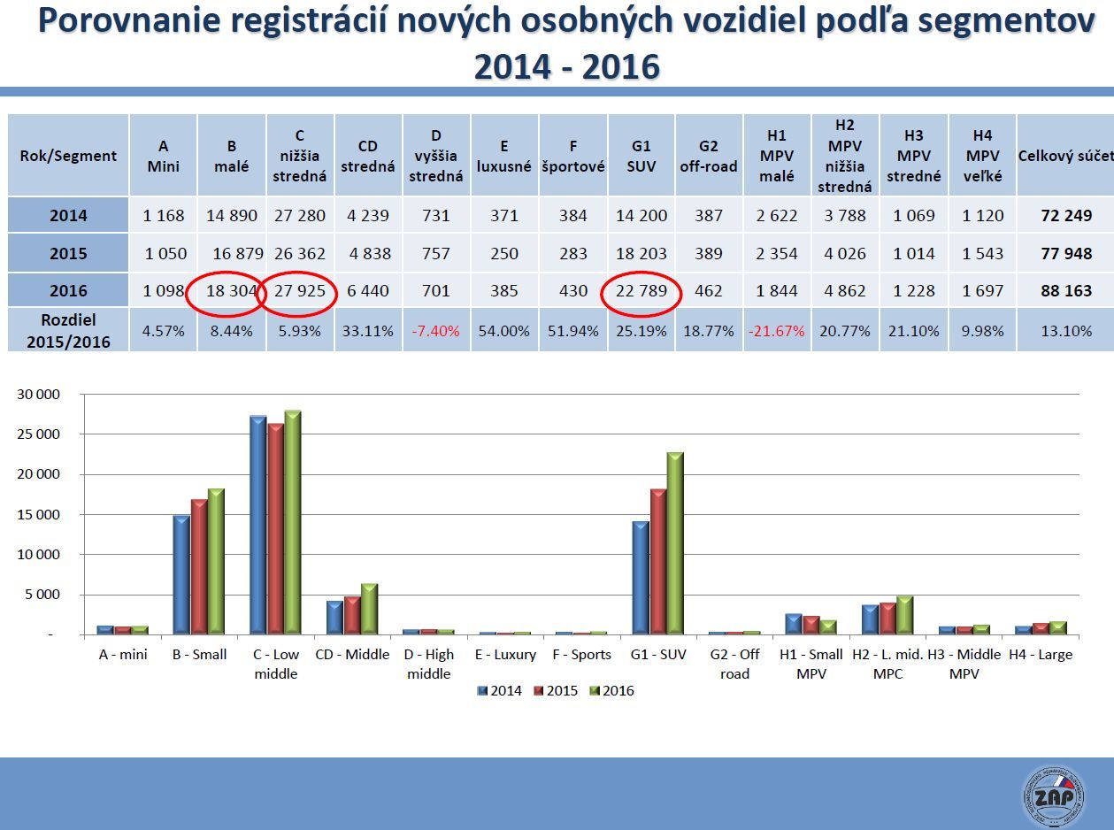 Registrácie nových áut 2016