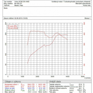 Graf priebehy výkonu a krútiaceho momentu motora D5