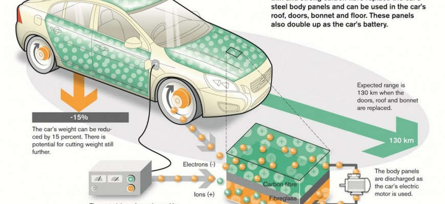 Panely karosérie namiesto batérií v elektromobiloch? Volvo vraví že áno