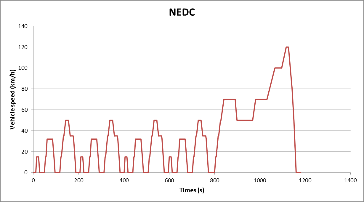 Cyklus NEDC