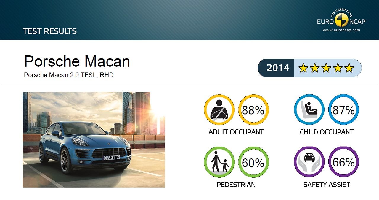 EuroNCAP hodnotenie Porsche Macan 