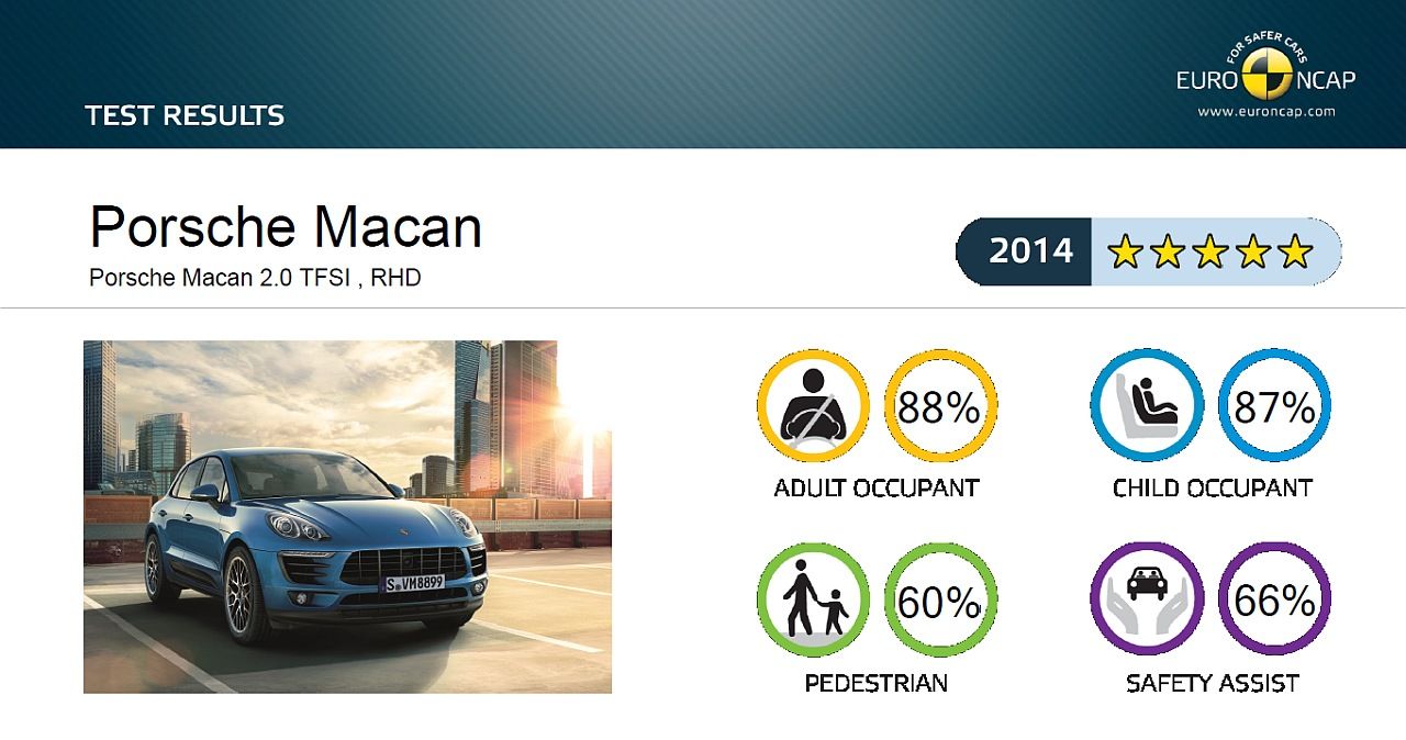 EuroNCAP hodnotenie Porsche Macan 