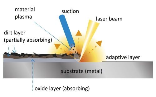 Čistenie laserom