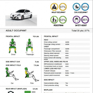 Giulietta dosiahla v EuroNCAP skvelé výsledky