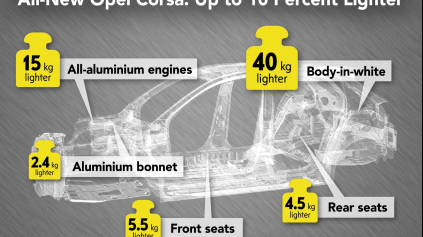 NOVÝ OPEL CORSA BUDE VÁŽIŤ MENEJ AKO 1000 KG