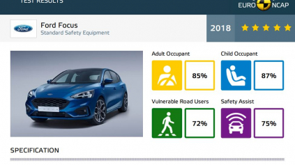 NOVÝ FORD FOCUS ZÍSKAL 5 HVIEZD V EURONCAP