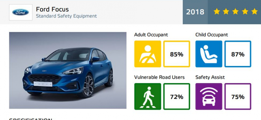 Nový Ford Focus získal 5 hviezd v EuroNCAP