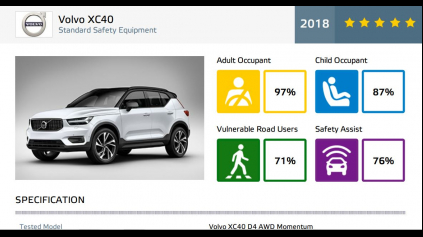 Volvo XC40 pokračuje v tradícii 5 hviezdičiek z EuroNCAP