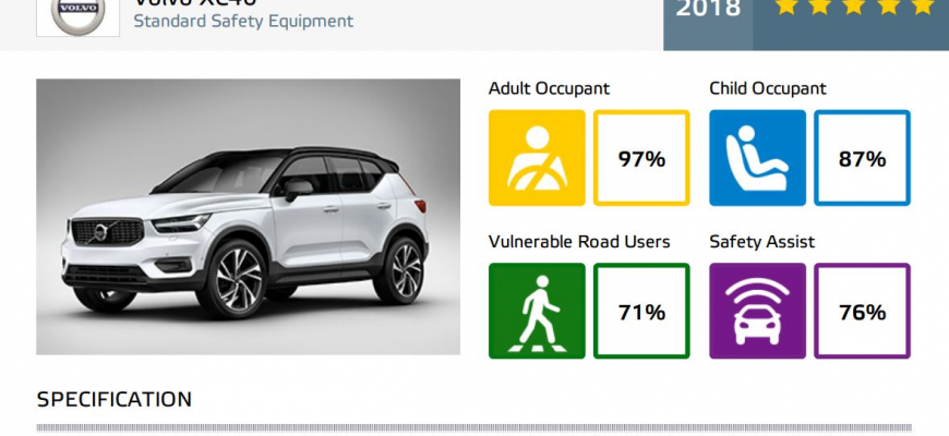 Volvo XC40 pokračuje v tradícii 5 hviezdičiek z EuroNCAP