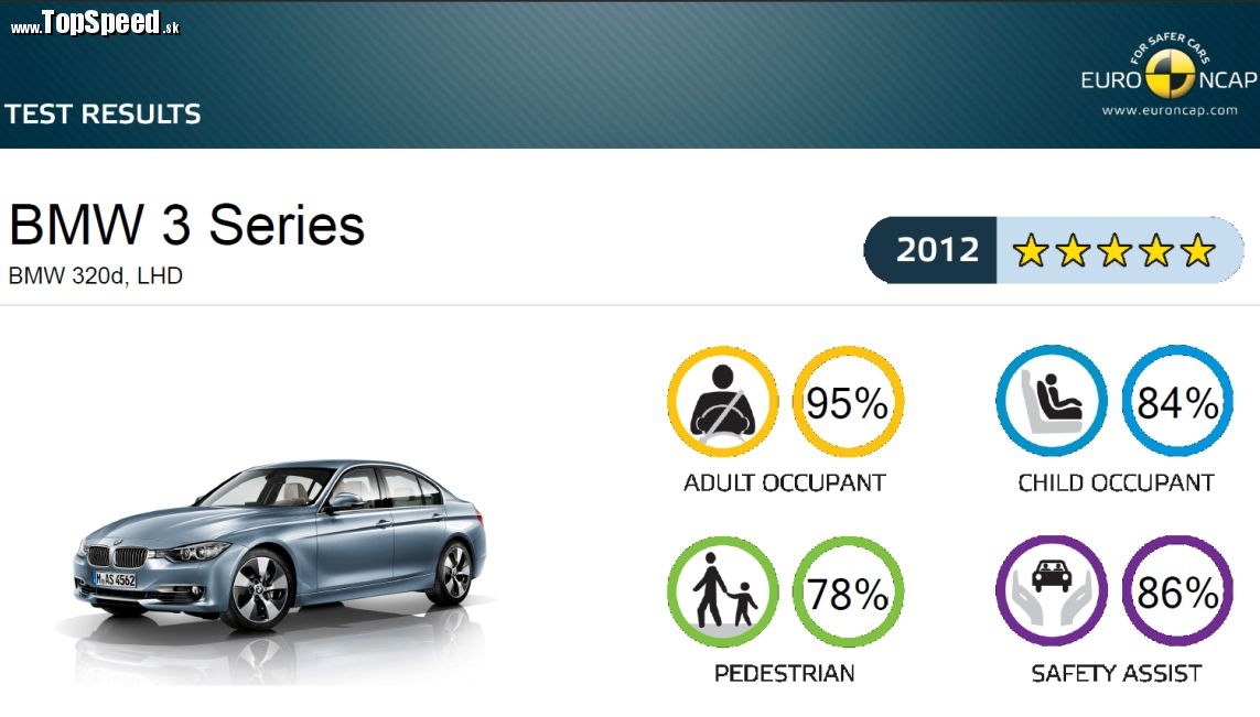 Výsledky prísneho hodnotenia EuroNCAP pre BMW F30 sú milým prekvapením.
