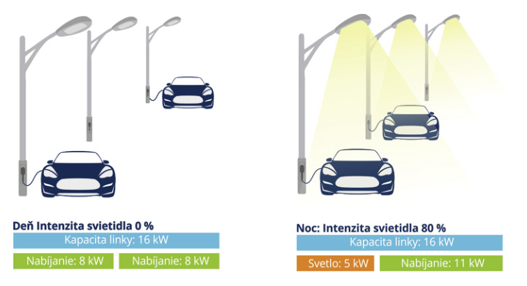 Nabíjanie zo stĺpov verejného osvetlenia