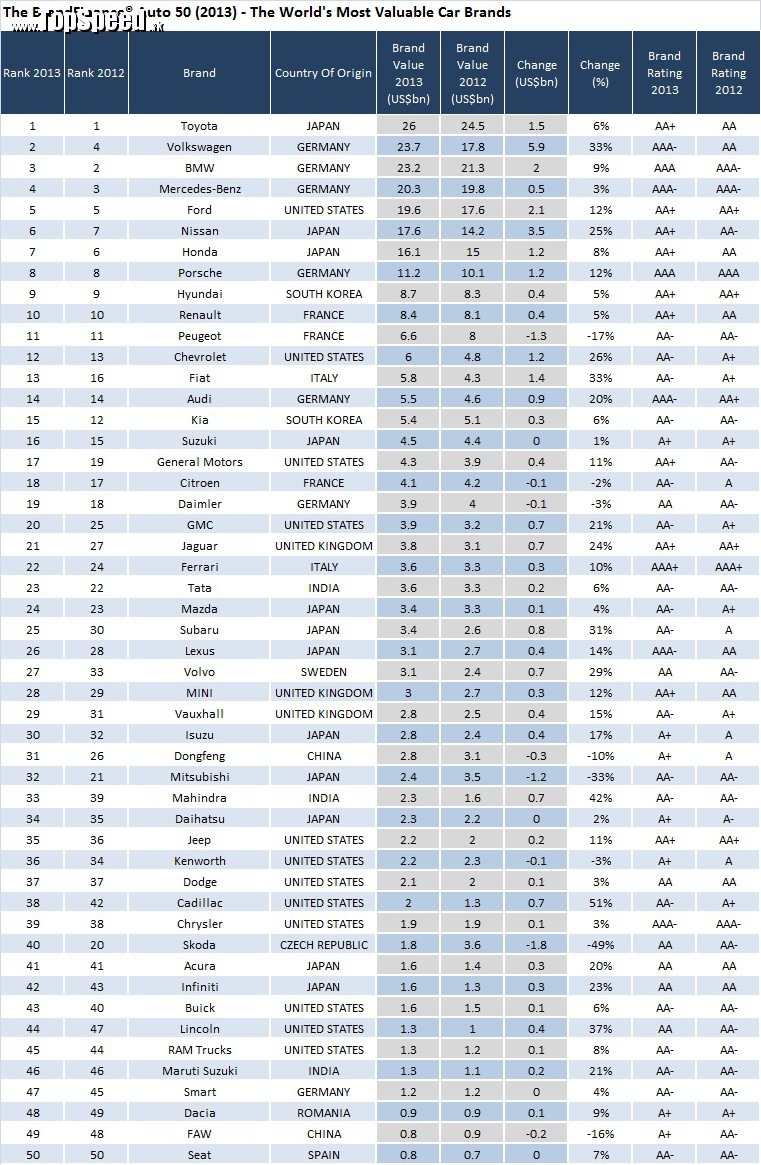 Rebríček TOP 50 je najhodnotnejších automobilových značiek sveta v štúdii BrandFinance
