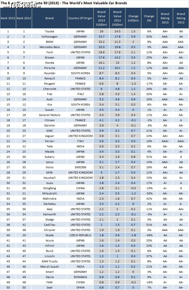 Rebríček TOP 50 je najhodnotnejších automobilových značiek sveta v štúdii BrandFinance