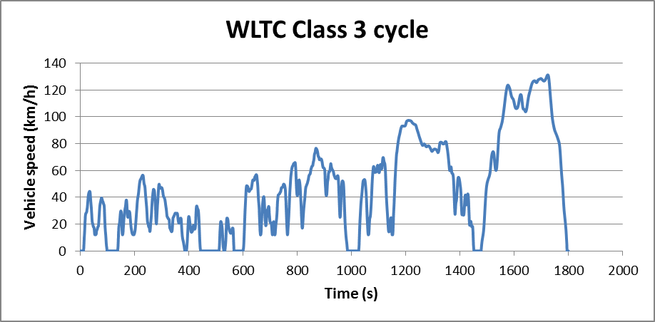 Merací cyklus WLTP