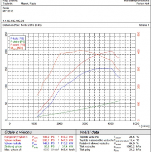 graf merania vykonu Skoda Superb 2,0 TDI 140 kW