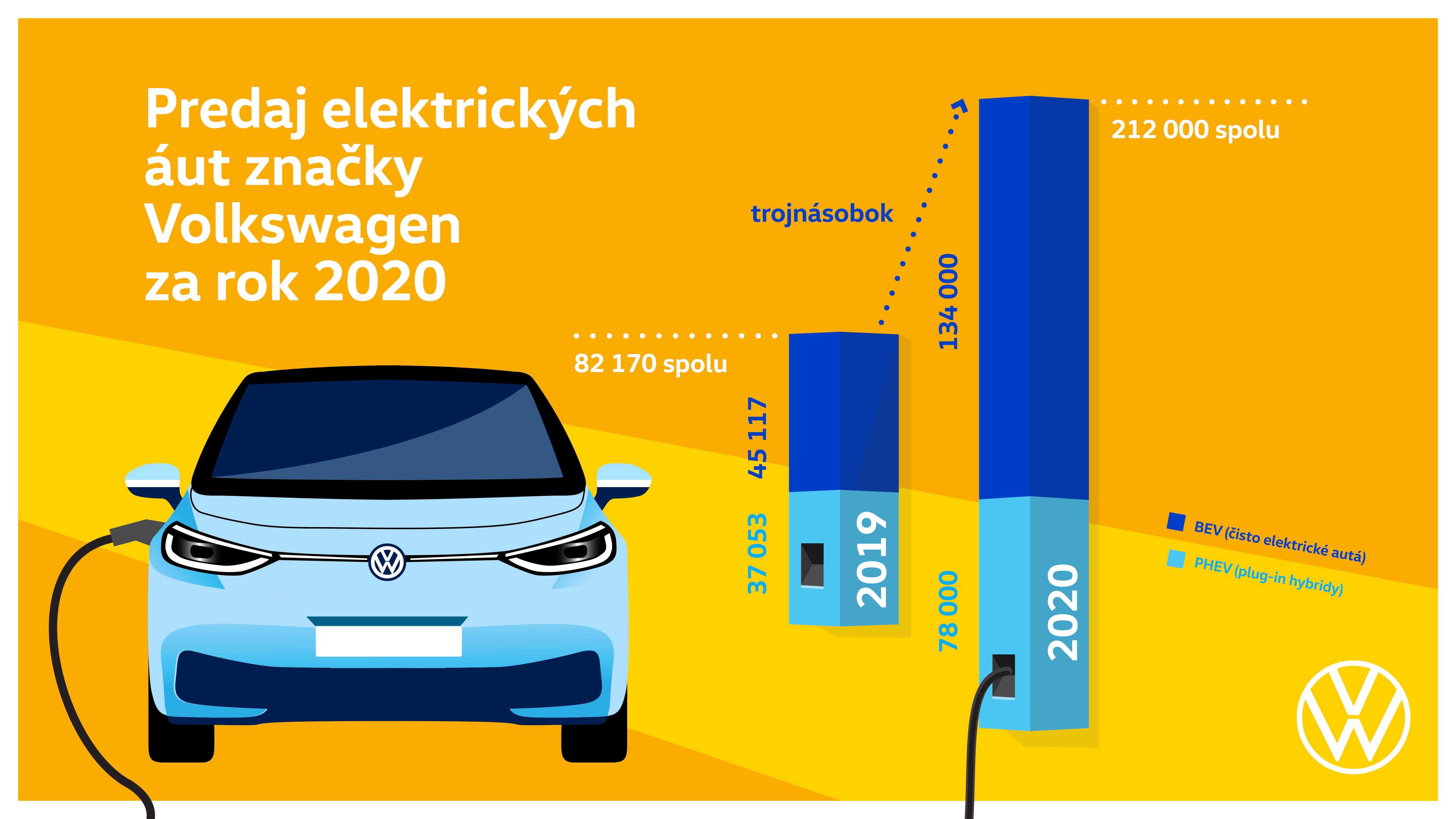 najpredávanejší elektromobil Volkswagen