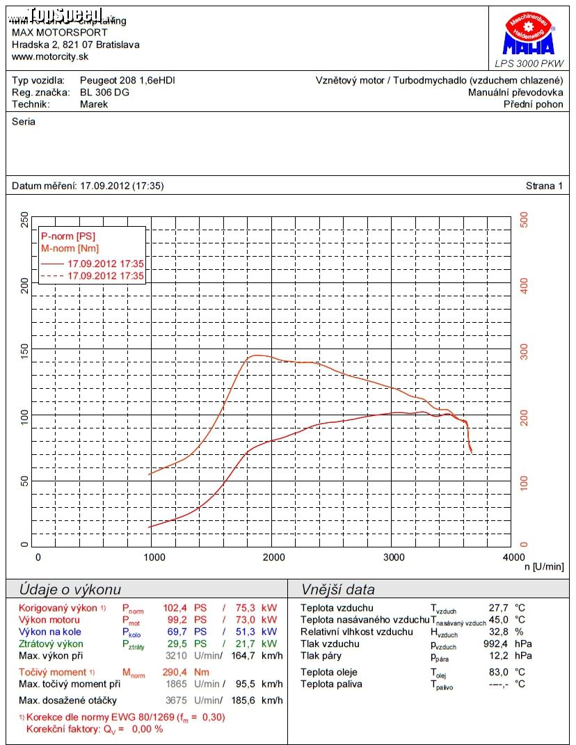 Záznam z merania priebehu krútiaceho momentu a výkonu motora 1,6 eHDI. Výrobcom udávané parametre sú 85 kW (115 k) pri 3600 ot a 270 Nm (285 Nm) pri 1750 ot.