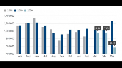 Prepad predaja nových áut je masívny, až 55 %. A bude ešte horšie