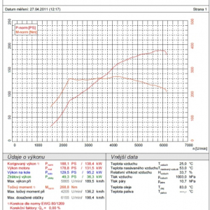 Graf priebehu sily a výkonu motora od MM Racing
