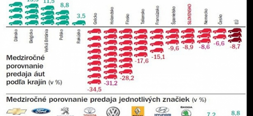 Európa je v predaji nových áut na dne!