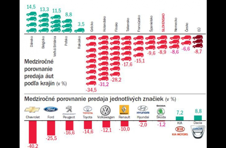 Predaj nových áut v Európe je najhorší za ostatné štvrťstoročie!