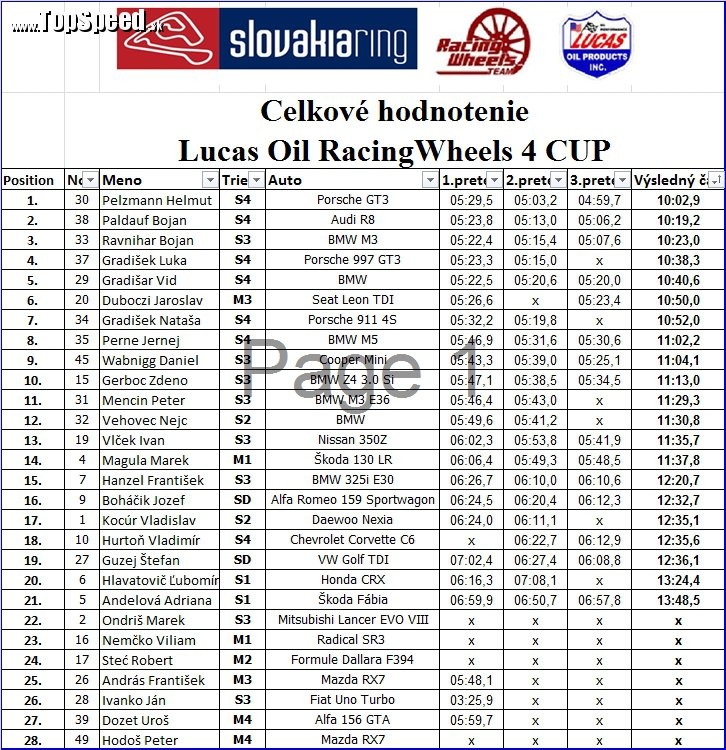 Celkové poradie Lucas Oil RacingWheels 4 CUP (klik pre zoom)