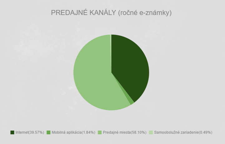 E-známka má rekordnú predajnosť