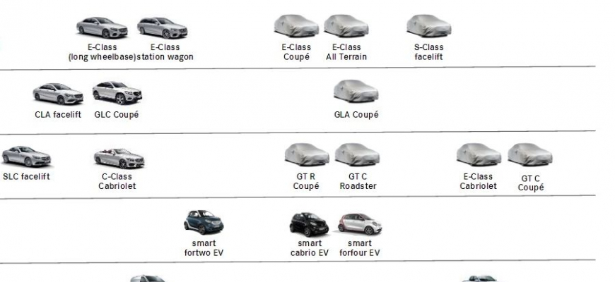 Mercedesu unikol zoznam pripravovaných áut, príde aj off-road Éčko