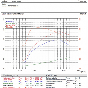TopSpeed.sk test Citroen DS5 eHDI Sport