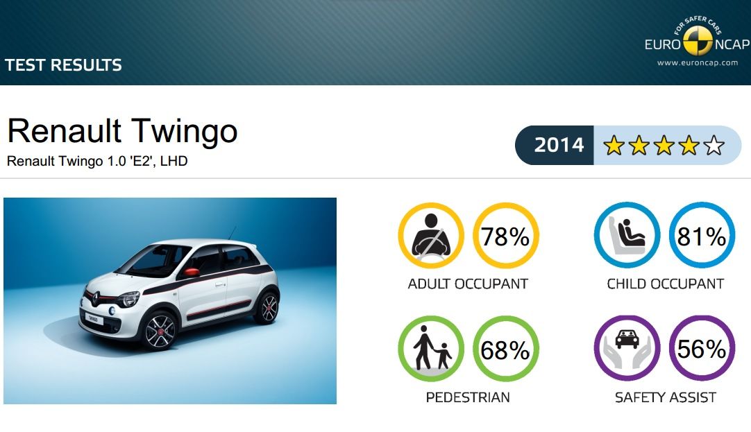 EuroNCAP hodnotenie Renault Twingo III. gen