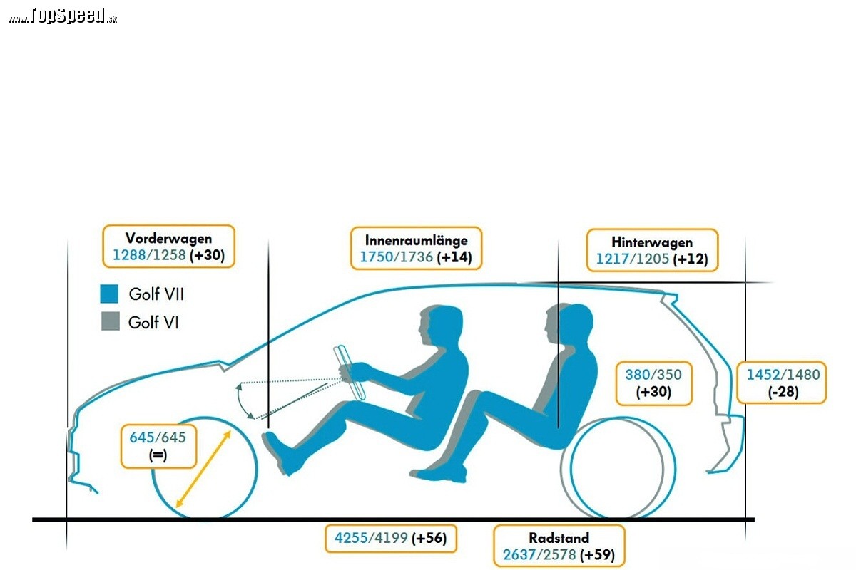 Nový Golf rástol do šírky aj do dĺžky. Výsledkom je Golf s najväčším pôdorysom.