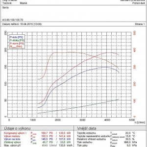 TopSpeed.sk test - BMW 220d Coupe F22 dyno meter