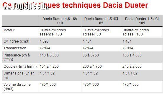 Dacia Duster - technické údaje