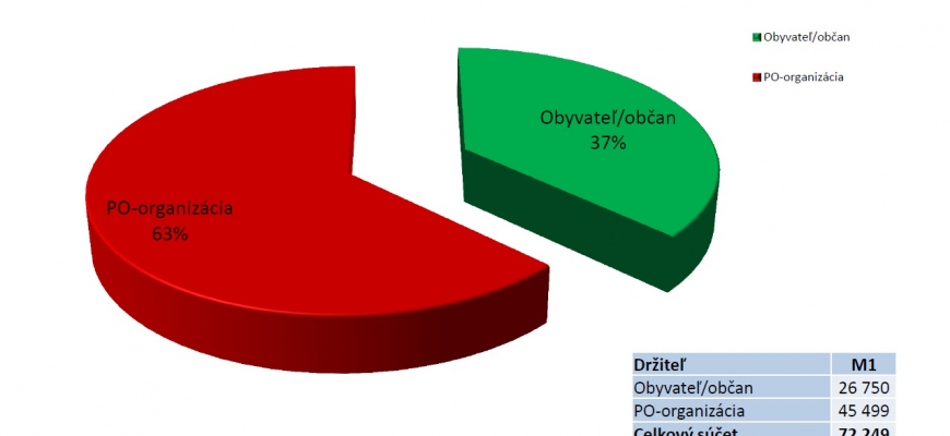 Registrácie vozidiel za r2014 dokazujú nielen, že kúpyschopnosť klesá...