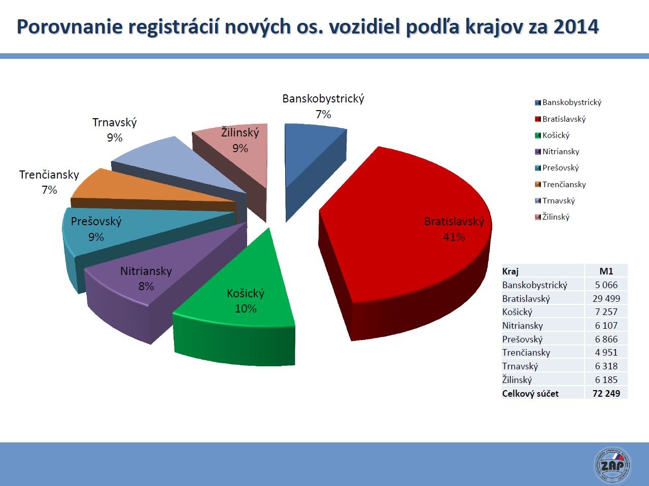 zap-sr registracie novych vozidiel v r2014