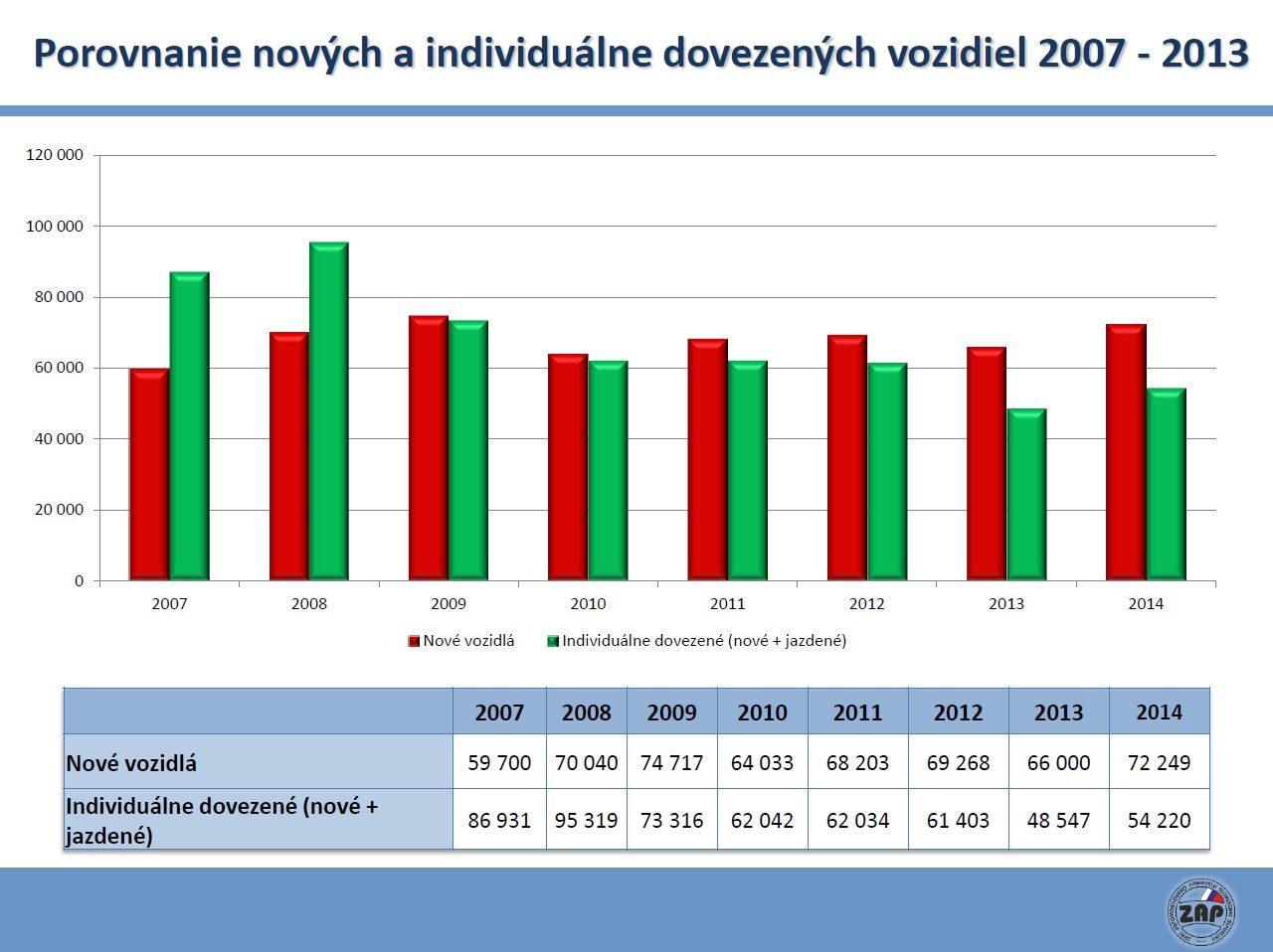 zap-sr registracie novych vozidiel v r2014