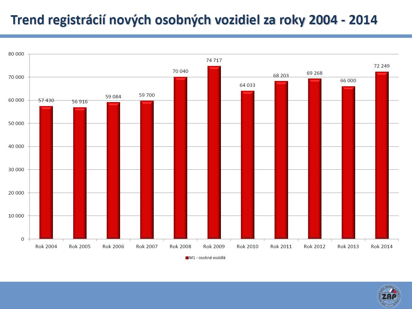 zap-sr registracie novych vozidiel v r2014